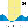 Dog Island West tide chart for Monday, November 24, 2025