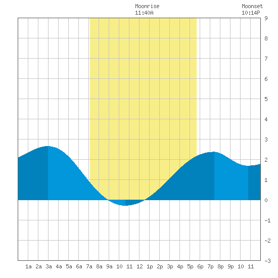 Dog Island West tide chart for Tuesday, November 25, 2025