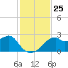 Dog Island West tide chart for Tuesday, November 25, 2025