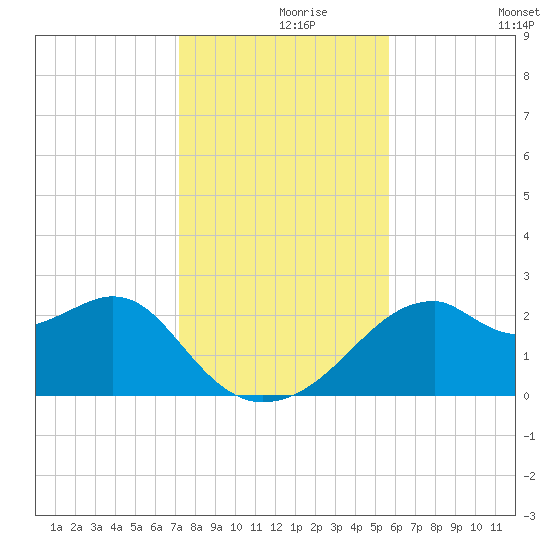Dog Island West tide chart for Wednesday, November 26, 2025
