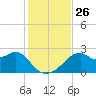 Dog Island West tide chart for Wednesday, November 26, 2025
