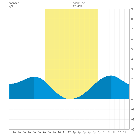 Dog Island West tide chart for Thursday, November 27, 2025