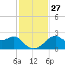 Dog Island West tide chart for Thursday, November 27, 2025