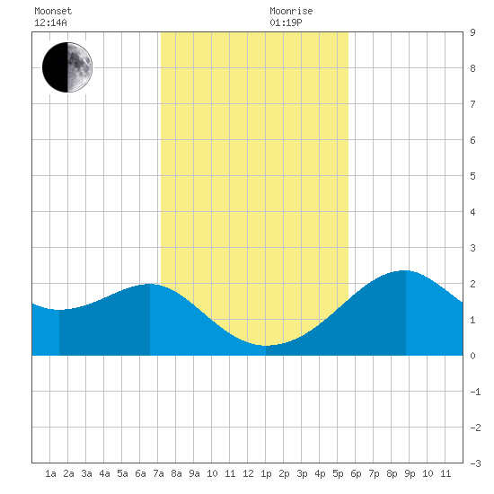 Dog Island West tide chart for Friday, November 28, 2025