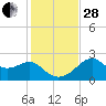Dog Island West tide chart for Friday, November 28, 2025