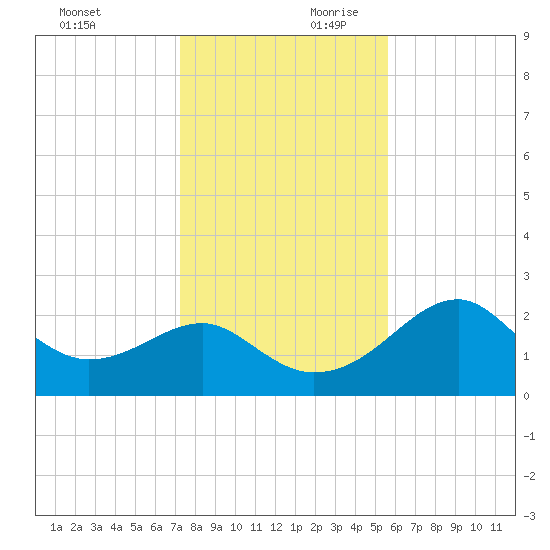 Dog Island West tide chart for Saturday, November 29, 2025