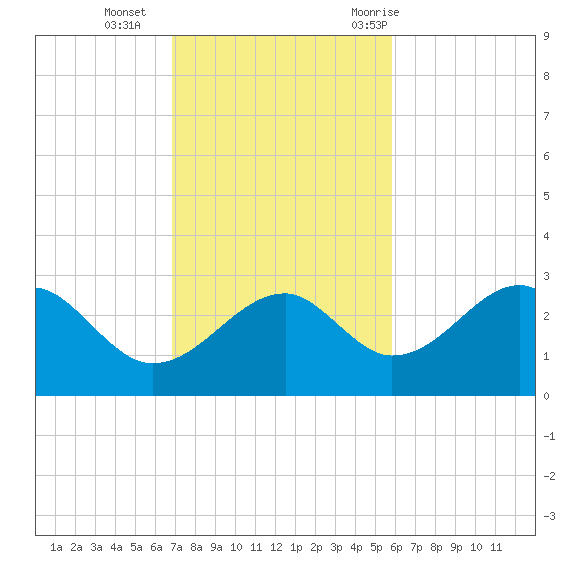 Dog Island West tide chart for Sunday, November 2, 2025