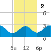 Dog Island West tide chart for Sunday, November 2, 2025