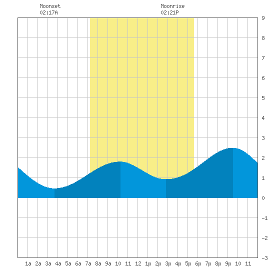 Dog Island West tide chart for Sunday, November 30, 2025