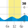 Dog Island West tide chart for Sunday, November 30, 2025