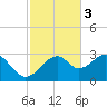 Dog Island West tide chart for Monday, November 3, 2025