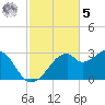 Dog Island West tide chart for Wednesday, November 5, 2025