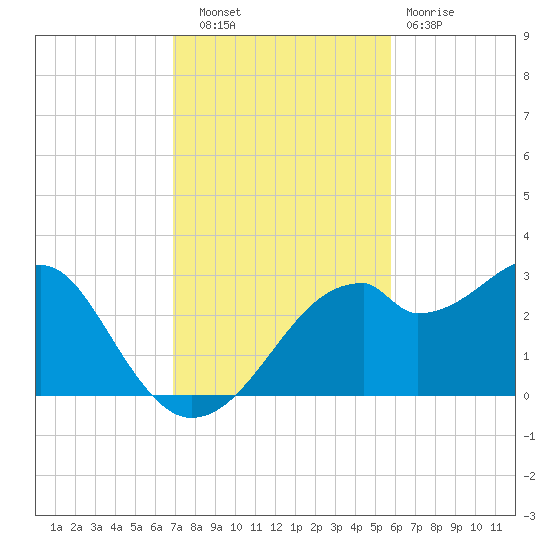 Dog Island West tide chart for Thursday, November 6, 2025