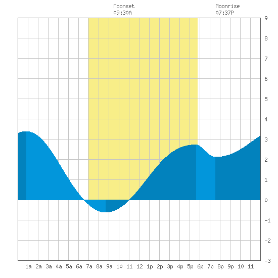 Dog Island West tide chart for Friday, November 7, 2025