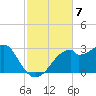 Dog Island West tide chart for Friday, November 7, 2025