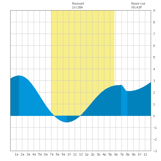 Dog Island West tide chart for Saturday, November 8, 2025