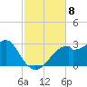 Dog Island West tide chart for Saturday, November 8, 2025