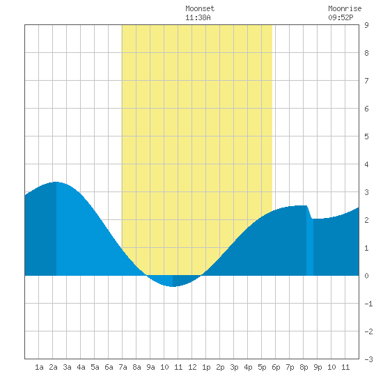Dog Island West tide chart for Sunday, November 9, 2025