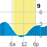 Dog Island West tide chart for Sunday, November 9, 2025