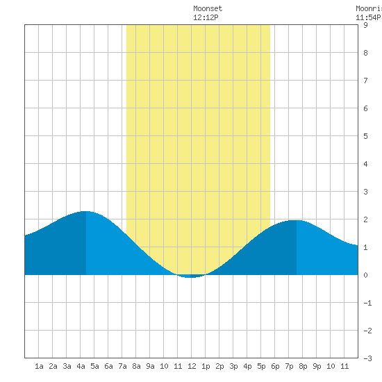 Dog Island West tide chart for Wednesday, December 10, 2025