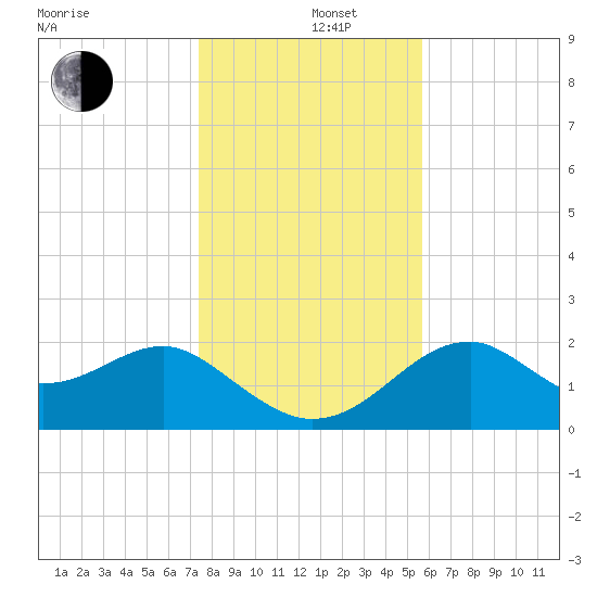 Dog Island West tide chart for Thursday, December 11, 2025