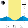 Dog Island West tide chart for Thursday, December 11, 2025