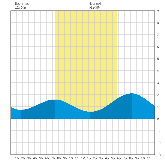 Dog Island West tide chart for Friday, December 12, 2025
