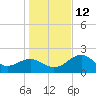 Dog Island West tide chart for Friday, December 12, 2025