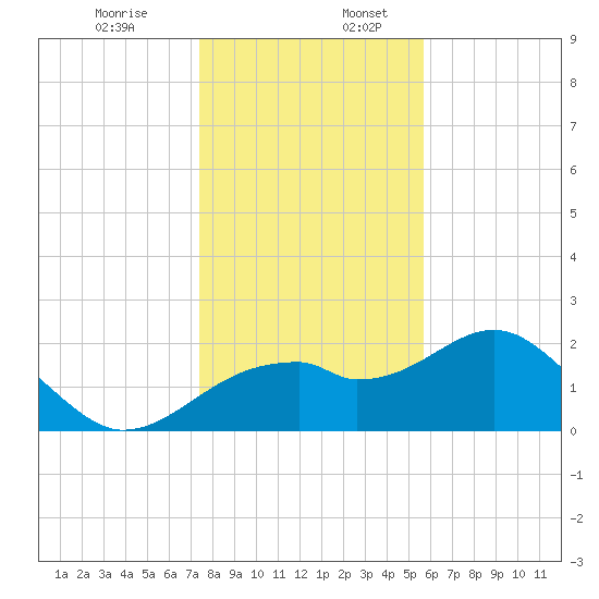 Dog Island West tide chart for Sunday, December 14, 2025