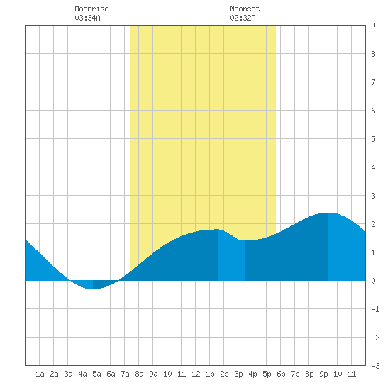 Dog Island West tide chart for Monday, December 15, 2025