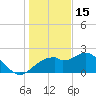 Dog Island West tide chart for Monday, December 15, 2025