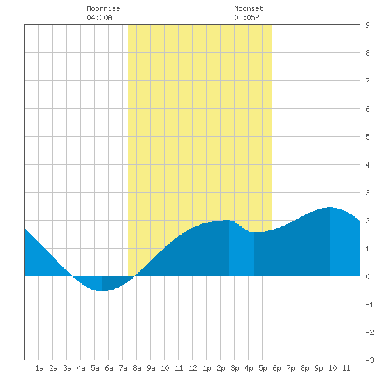 Dog Island West tide chart for Tuesday, December 16, 2025
