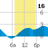 Dog Island West tide chart for Tuesday, December 16, 2025