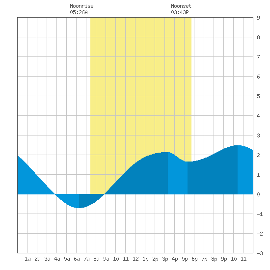 Dog Island West tide chart for Wednesday, December 17, 2025