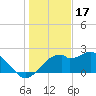 Dog Island West tide chart for Wednesday, December 17, 2025