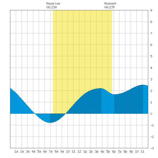 Dog Island West tide chart for Thursday, December 18, 2025