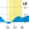 Dog Island West tide chart for Thursday, December 18, 2025