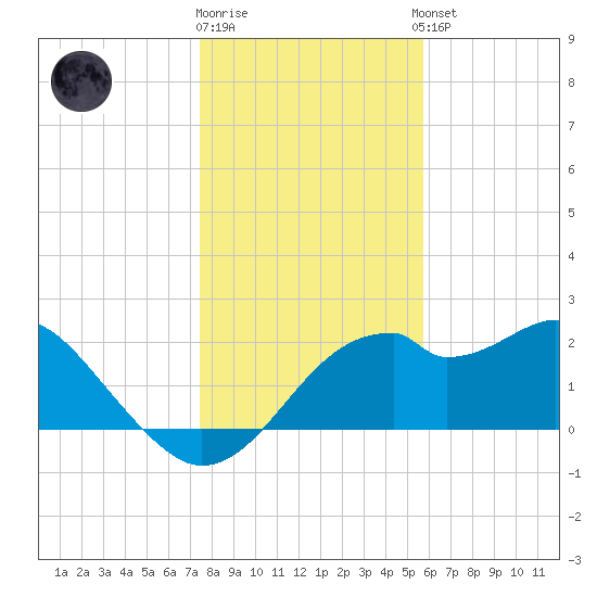 Dog Island West tide chart for Friday, December 19, 2025