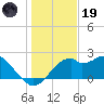 Dog Island West tide chart for Friday, December 19, 2025