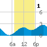 Dog Island West tide chart for Monday, December 1, 2025