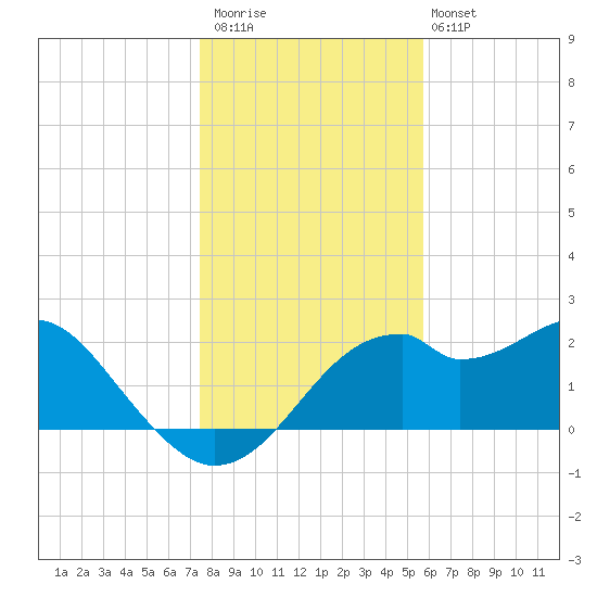 Dog Island West tide chart for Saturday, December 20, 2025