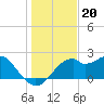 Dog Island West tide chart for Saturday, December 20, 2025
