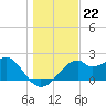Dog Island West tide chart for Monday, December 22, 2025