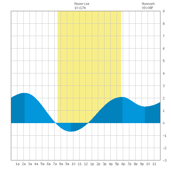 Dog Island West tide chart for Tuesday, December 23, 2025