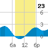 Dog Island West tide chart for Tuesday, December 23, 2025