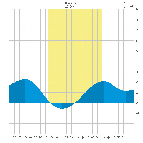 Dog Island West tide chart for Wednesday, December 24, 2025