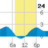 Dog Island West tide chart for Wednesday, December 24, 2025