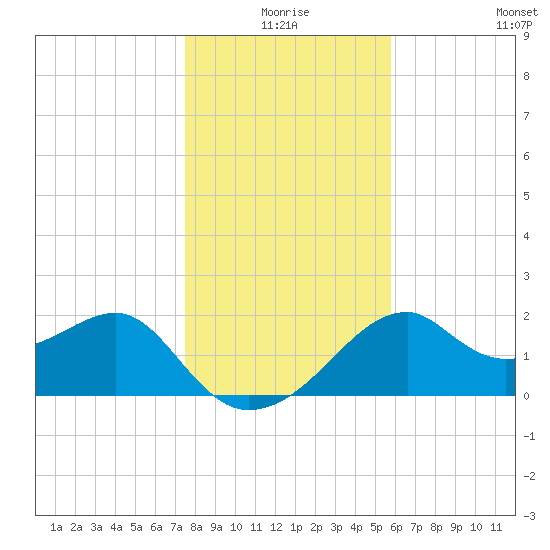 Dog Island West tide chart for Thursday, December 25, 2025