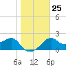 Dog Island West tide chart for Thursday, December 25, 2025