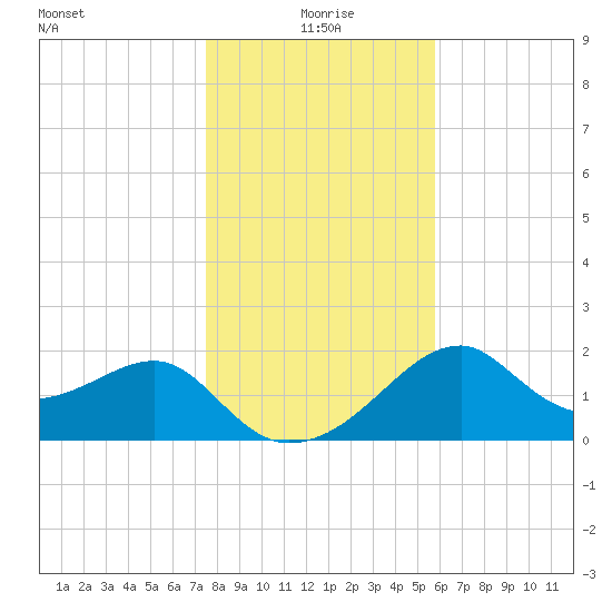 Dog Island West tide chart for Friday, December 26, 2025